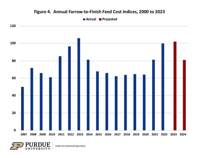 Figure 4. Annual Farrow-to-Finish Feed Cost Indices, 2000 to 2023