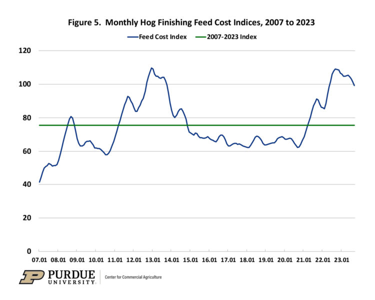 Figure 5. Monthly Hog Finishing Feed Cost Indices, 2007 to 2023