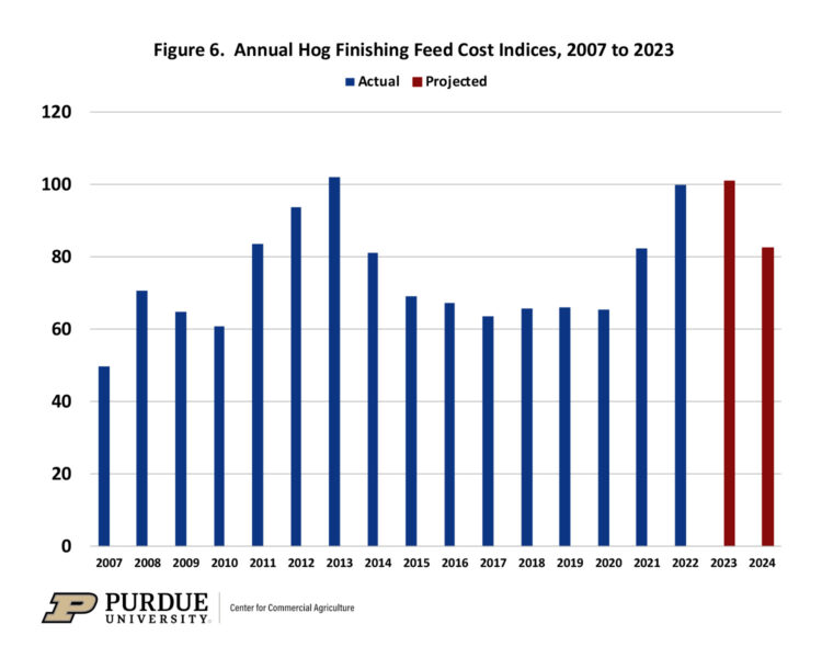 Figure 6. Annual Hog Finishing Feed Cost Indices, 2007 to 2023