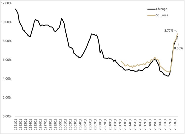 Figure 2 Average Fixed Interest Rate on Operating Loans, 1991Q1 - 2023Q3