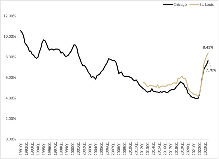 Figure 3 Average Fixed Interest Rate on Long Term Farm Real Estate Loans, 1991Q1 - 2023Q3