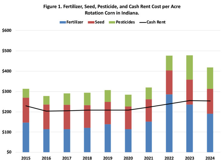Figure 1. Fertilizer, Seed, Pesticide, and Cash Rent Cost per Acre on Rotation Corn in Indiana.
