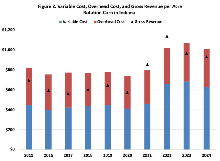 Figure 2. Variable Cost, Overhead Cost, and Gross Revenue per Acre on Rotation Corn in Indiana.