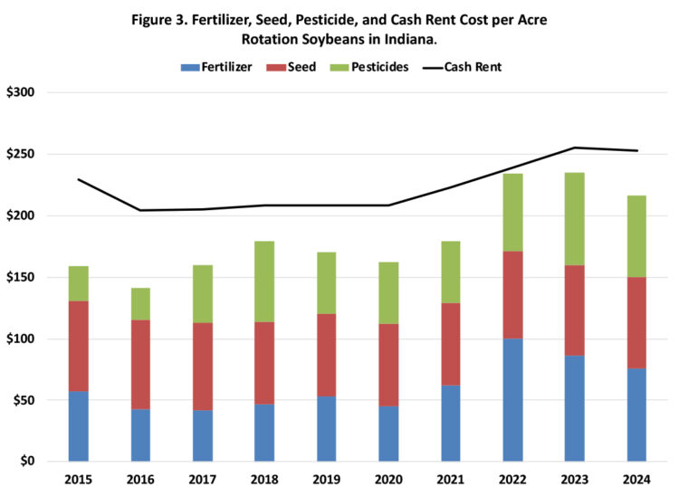 Figure 3. Fertilizer, Seed, Pesticide, and Cash Rent Cost per Acre on Rotation Soybeans in Indiana.