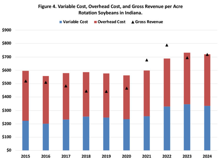 Figure 4. Variable Cost, Overhead Cost, and Gross Revenue per Acre on Rotation Soybeans in Indiana.