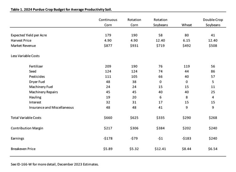 Table 1. 2024 Purdue Crop Budget for Average Productivity Soil