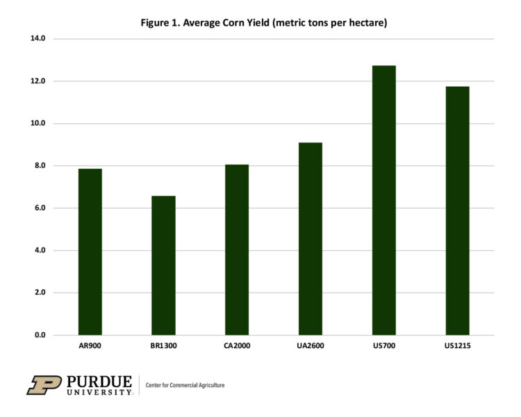 Figure 1. Average Corn Yield (metric tons per hectare)