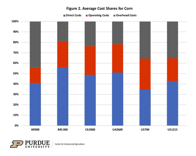 Figure 2. Average Cost Shares for Corn