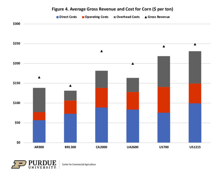 Figure 4. Average Gross Revenue and Cost for Corn ($ per ton)