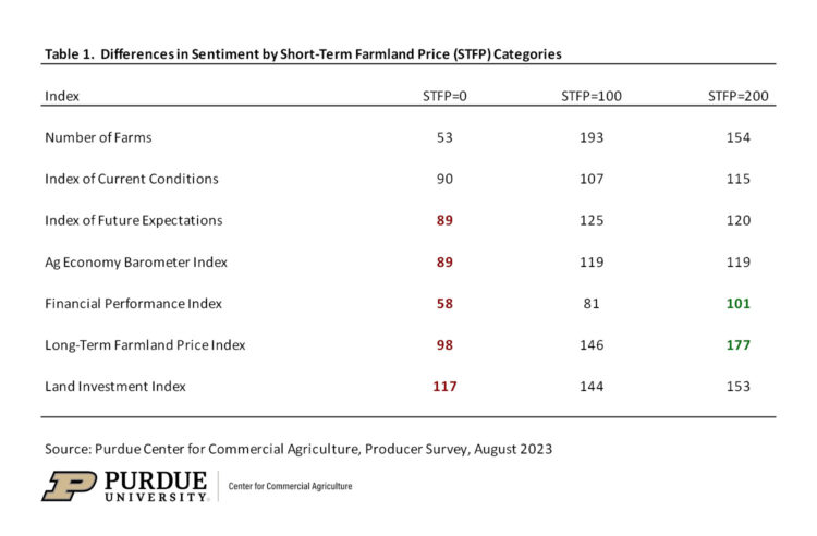 Table 1.  Differences in Sentiment by Short-Term Farmland Price (STFP) Categories