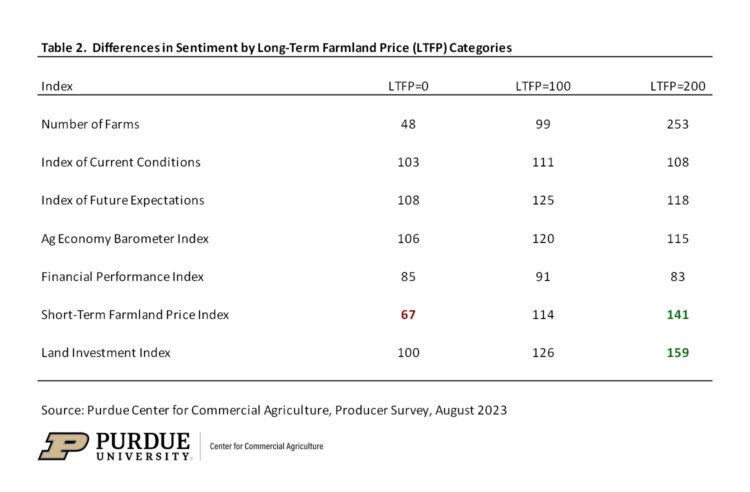 Table 2.  Differences in Sentiment by Long-Term Farmland Price (LTFP) Categories