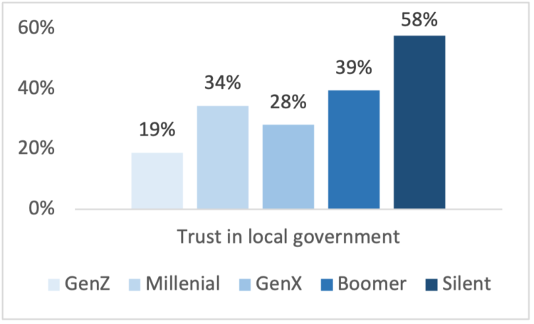 Figure 4. Trust in local governmentFigure 5. Trust in local police Source: Bednarikova et al. (2022). NCR-Stat: Baseline Survey