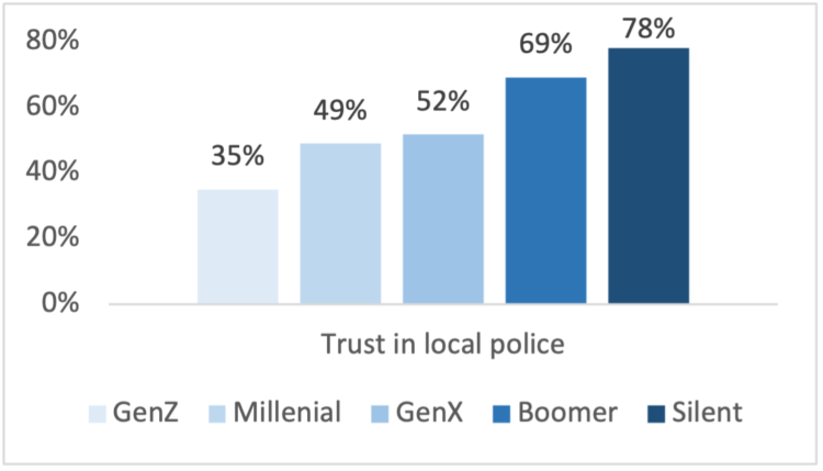 Figure 5. Trust in local policeSource: Bednarikova et al. (2022). NCR-Stat: Baseline Survey