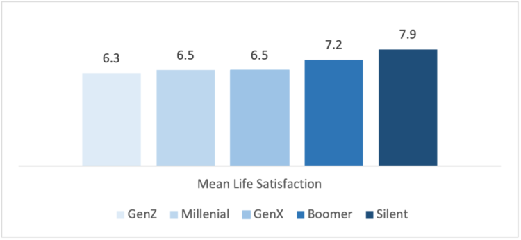 Figure 6. Mean life satisfaction by generationSource: Bednarikova et al. (2022). NCR-Stat: Baseline Survey