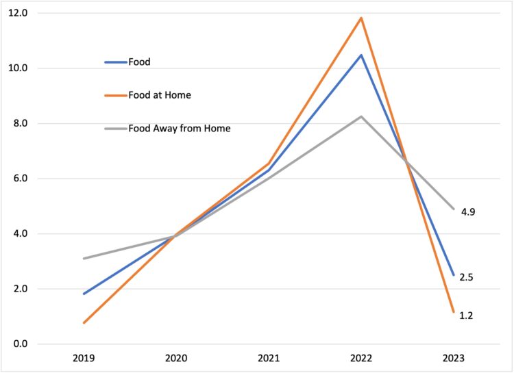 Figure 1. Annual Changes in the Consumer Price Indexes for Food, Food at Home, and Food Away from Home (Note: 2023 data are through November. Source: authors’ calculations from Bureau of Labor Statistics data)