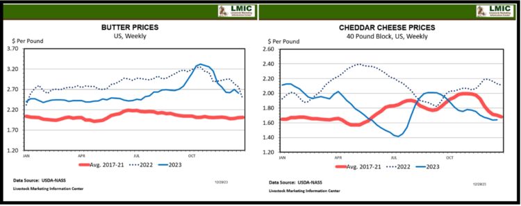 Fig 2. Butter and Cheddar Cheese Prices, per pound. Image from Livestock Marketing Information Center