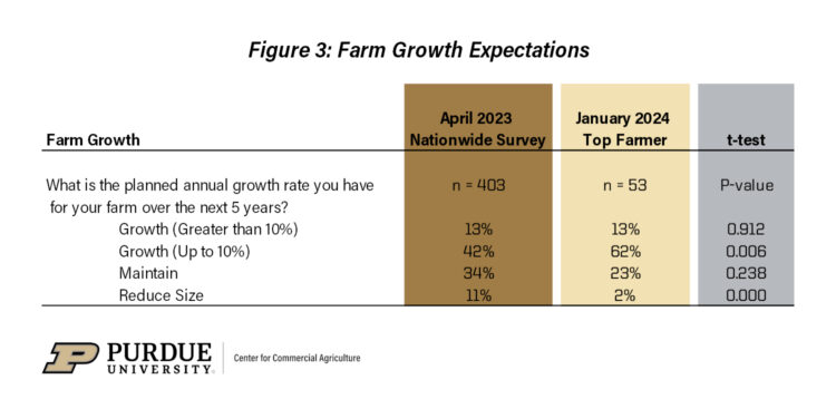 Figure 3: Farm Growth Expectations