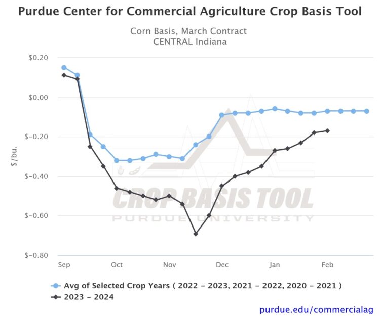 Figure 1. Corn Basis, March Contract for Central Indiana Source: Purdue Center for Commercial Agriculture Crop Basis Tool