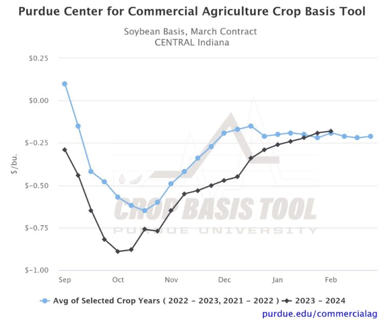 Figure 2. Soybean Basis, March Contract for Central Indiana Source: Purdue Center for Commercial Agriculture Crop Basis Tool