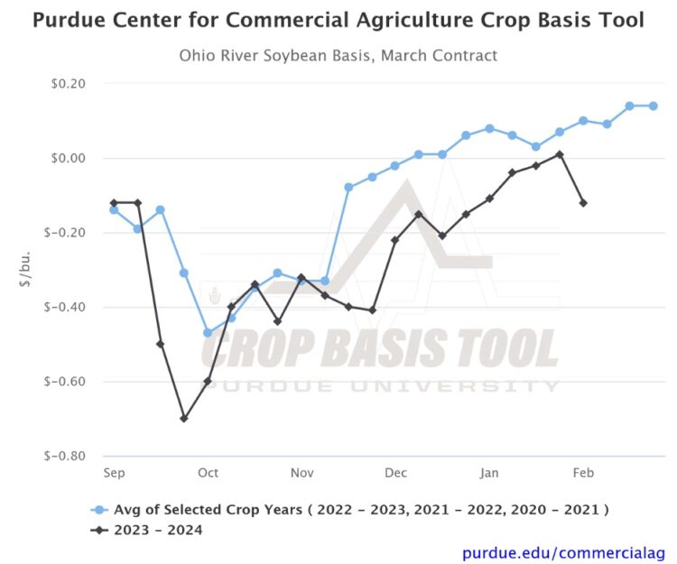 Figure 3. Ohio River Soybean Basis, March Contract Source: Purdue Center for Commercial Agriculture Crop Basis Tool
