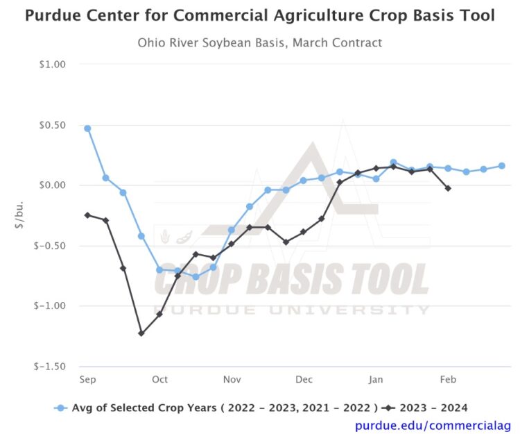 Figure 4. Ohio River Soybean Basis, March Contract 2020-2023Source: Purdue Center for Commercial Agriculture Crop Basis Tool
