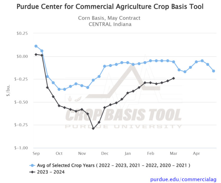 Figure 1. Corn Basis, May Contract for Central Indiana Source: Purdue Center for Commercial Agriculture Crop Basis Tool