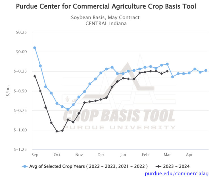 Figure 2. Soybean Basis, May Contract for Central Indiana Source: Purdue Center for Commercial Agriculture Crop Basis Tool