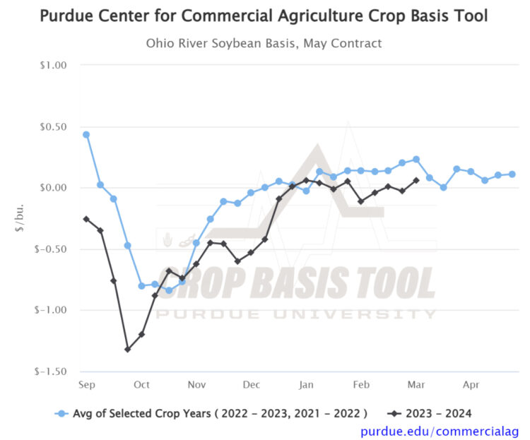Figure 3. Ohio River Soybean Basis, May Contract Source: Purdue Center for Commercial Agriculture Crop Basis Tool