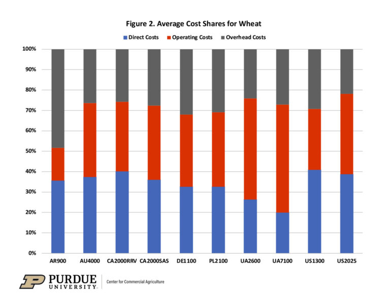 Figure 2. Average Cost Shares for Wheat