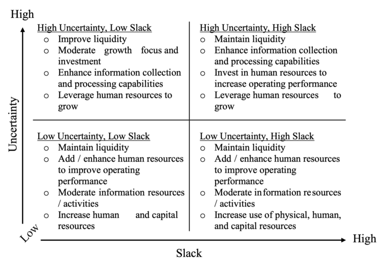 Figure 1: Management Activities Under Varying Uncertainty and Slack
