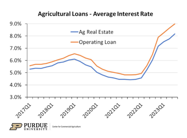 Agricultural Loans - Average Interest Rates