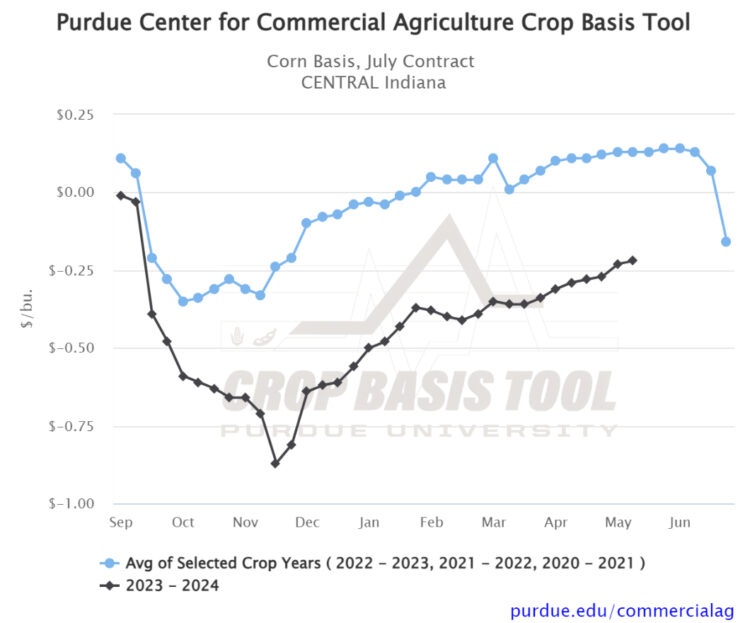 Figure 1. Corn Basis, July Contract for Central Indiana