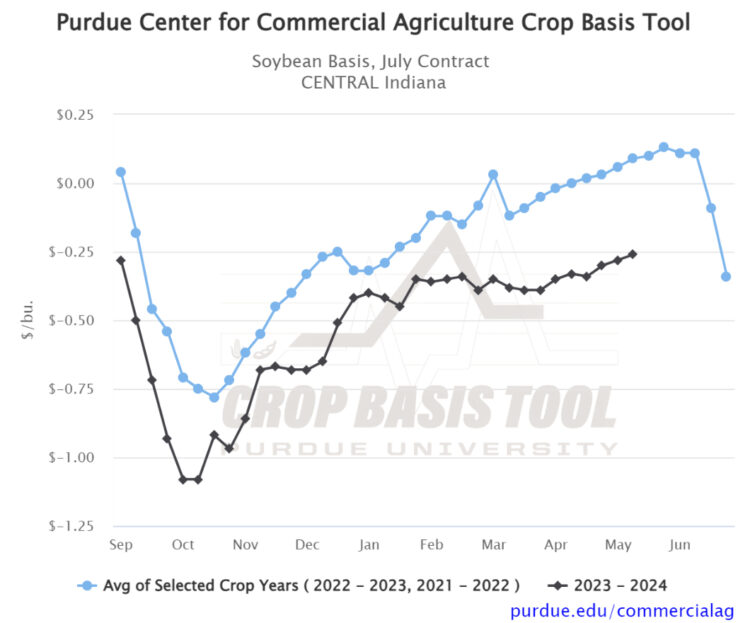 Figure 2. Soybean Basis, July Contract for Central Indiana
