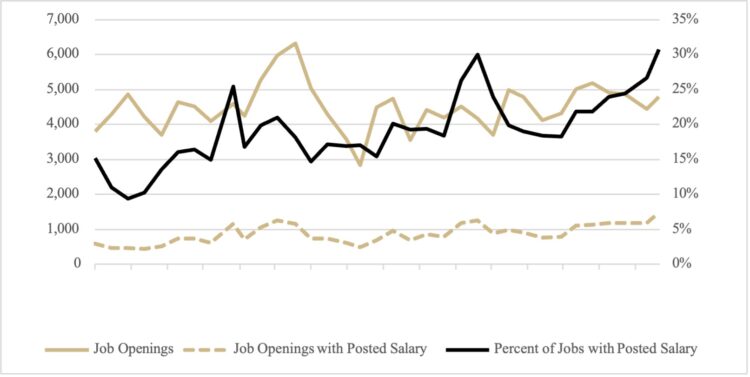 Figure 2. Current agricultural job openings and openings containing salary information at each collection date.