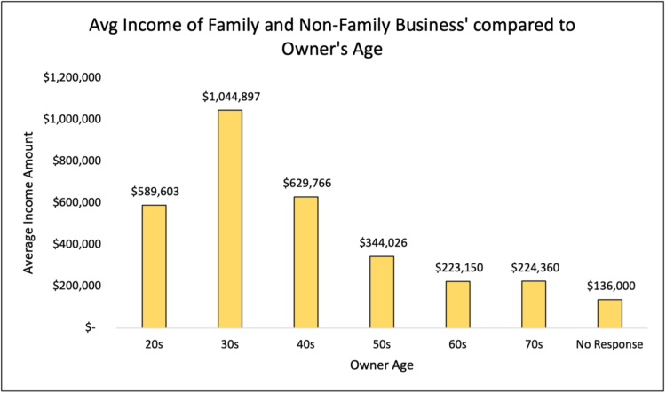 Figure 1. Average Income of Family and Non-Family Business’ compared to Owner’s Age.
