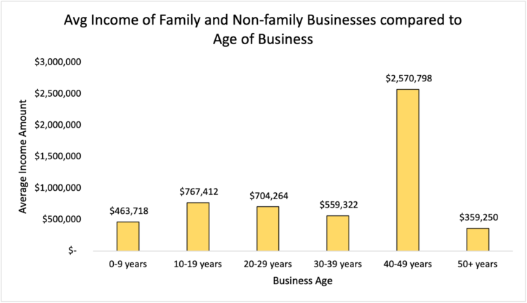 Figure 2: Average Income of Family and Non-Family Businesses compared to Age of Business