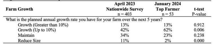 Table 3. Farm Growth Expectations