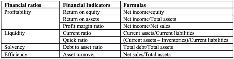 Table 1. Financial ratios definition