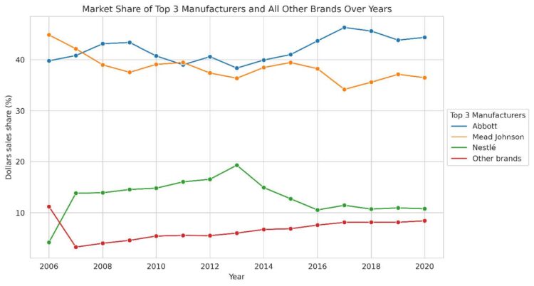 Figure 1: Sales market share of the top three manufacturers and all other brands from 2006 to 2020