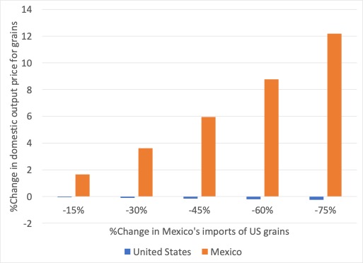 Figure 2. Domestic grain price changes, USA and Mexico Source: Authors’ model results with GTAP v7 model and GTAP v11 database, standard versions.