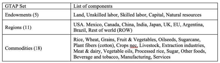 Table 1. Model primary factors, regions, and commodities