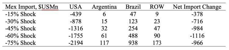 Table 2. Import changes of grain in Mexico by source, $US millions