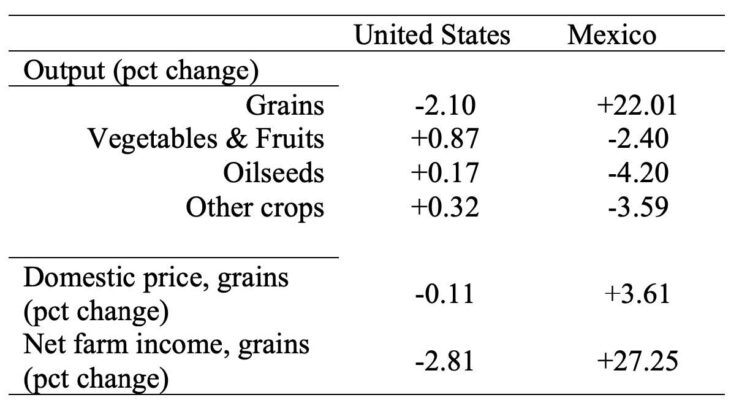 Table 3. Select agricultural sector results from a 30 percent reduction in US grain imports by Mexico