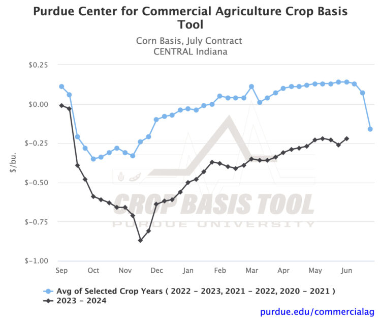 Figure 1. Corn Basis, July Contract for Central Indiana Source: Purdue Center for Commercial Agriculture Crop Basis Tool