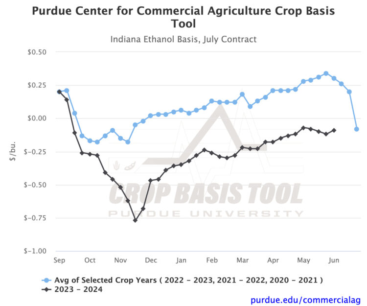 Figure 1. Indiana Ethanol Basis, July Contract Source: Purdue Center for Commercial Agriculture Crop Basis Tool