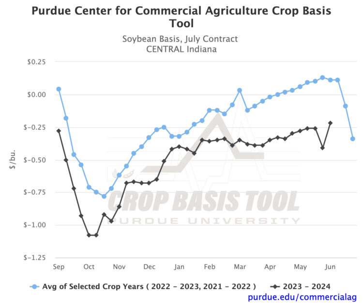 Figure 3. Soybean Basis, July Contract for Central Indiana Source: Purdue Center for Commercial Agriculture Crop Basis Tool
