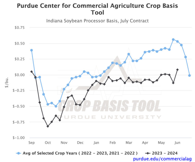 Figure 4. Indiana Soybean Processor Basis, July Contract Source: Purdue Center for Commercial Agriculture Crop Basis Tool