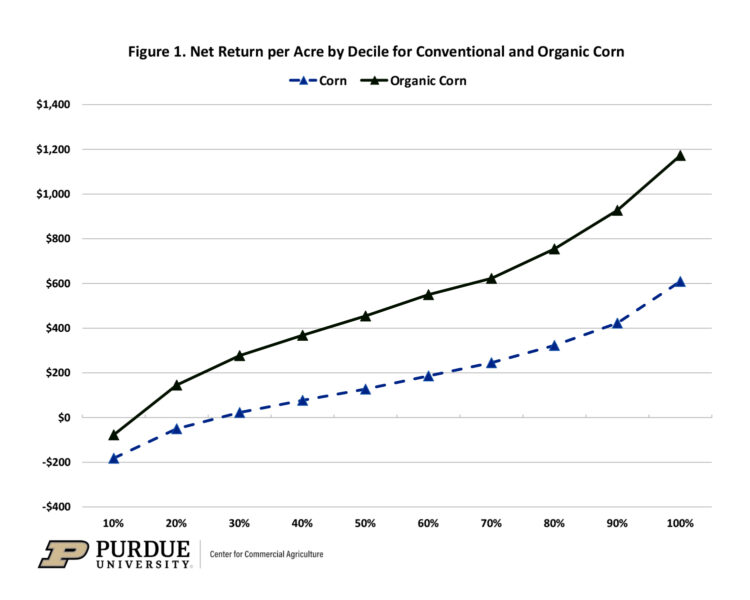 Figure 1. Net Return per Acre by Decile for Conventional and Organic Corn