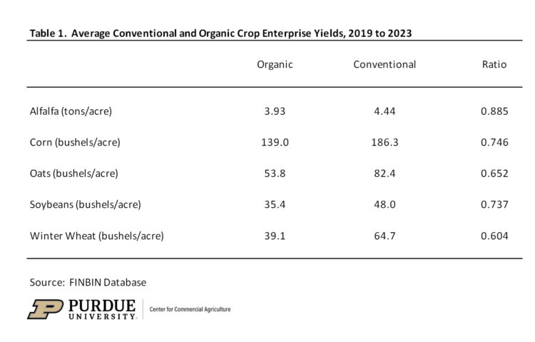 Table 1. Average Conventional and Organic Crop Enterprise Yields, 2019 to 2023 