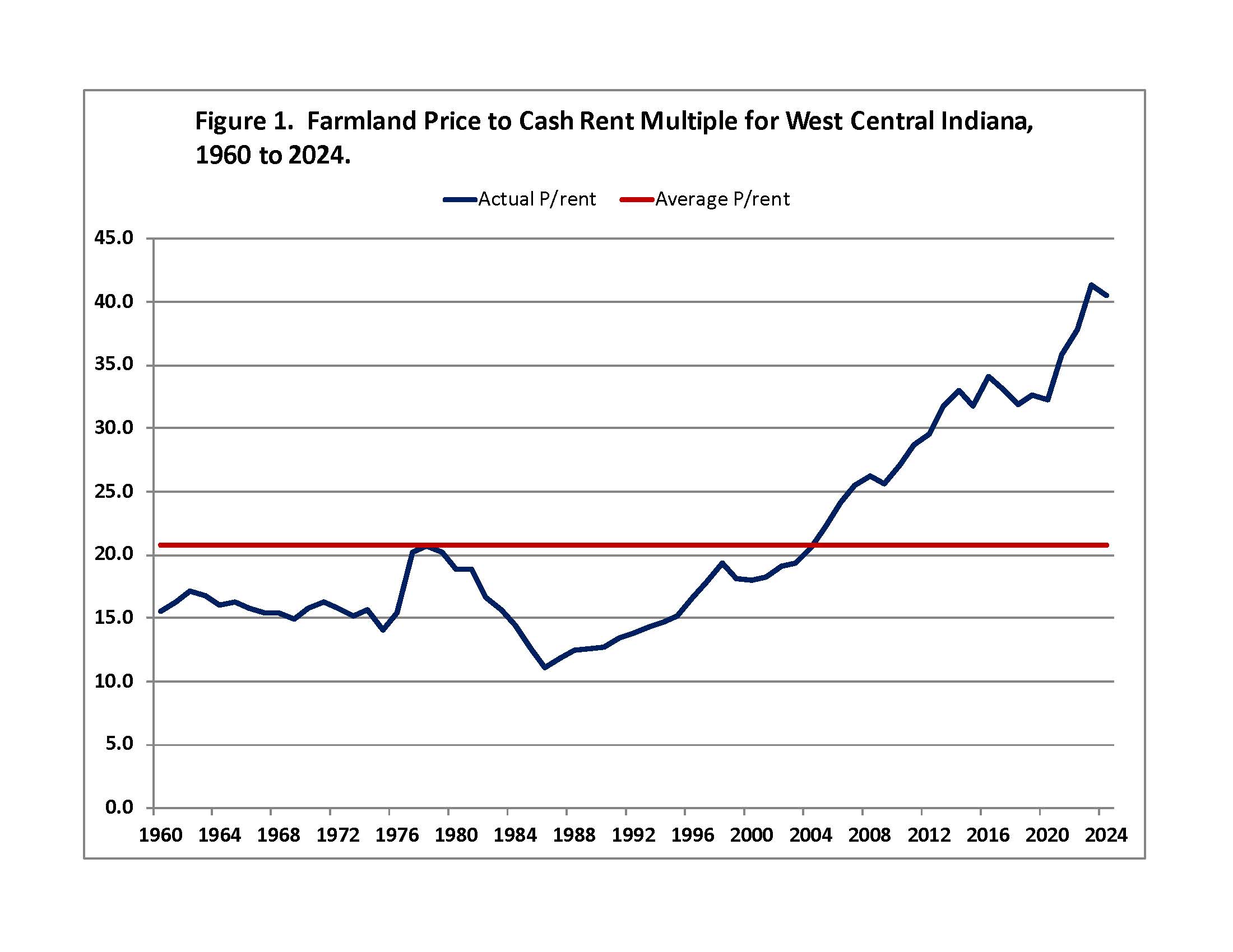 Figure 1. Farmland Price to Cast Rent Multiple for West Central Indiana, 1960 to 2024